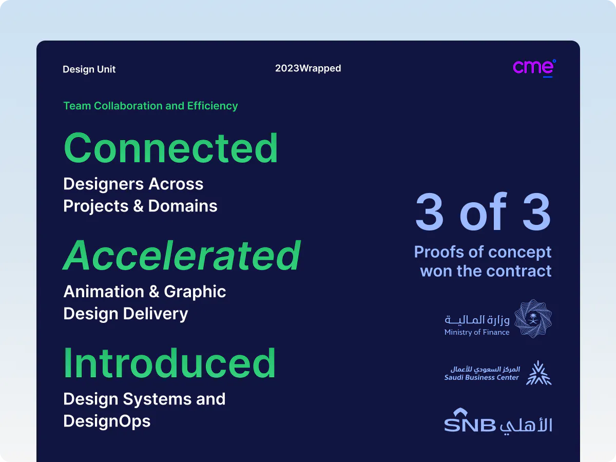 The CME Design Unit's 2023 Wrapped slide: designers connected across projects and domains, faster animation and graphic design delivery, design systems and DesignOps introduced, and 3 of 3 proofs of concept won.