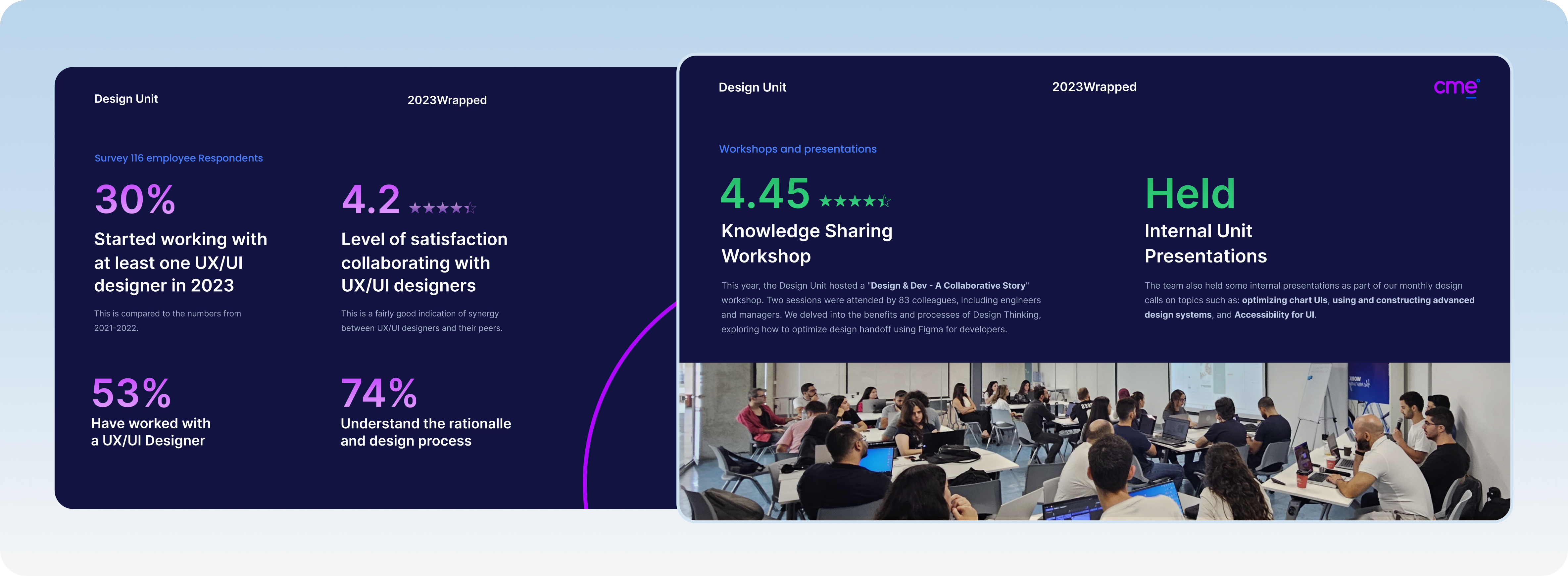 Design Unit 2023 Wrapped: survey results on collaboration with UX/UI designers, and the Design & Dev workshop and internal presentations